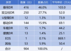 小型DR设备多少钱一台 移动和便携DR均价为69万和25万